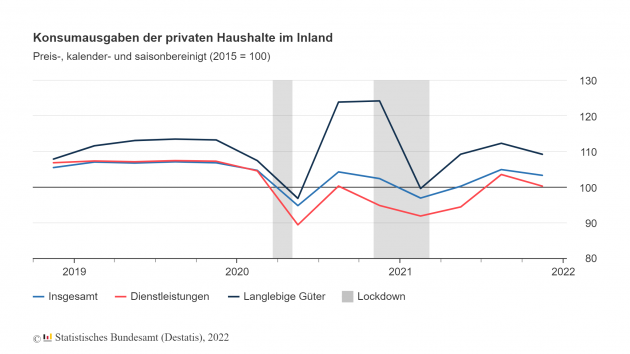 Deutsche geben weniger für Konsum aus, Gastgewerbe, Freizeit und Kultur leiden stark - Konsumausgaben der privaten Haushalte im Inland - Quelle: Destatis